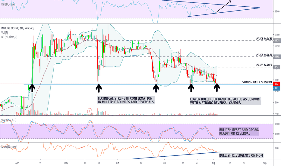 INMB Stock Price and Chart — NASDAQINMB — TradingView