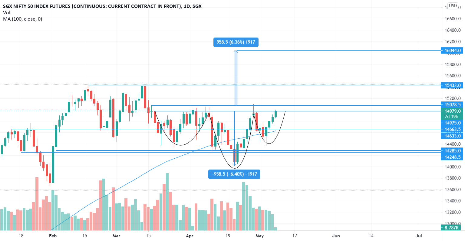 SGX Nifty for SGXIN1! by HanishT — TradingView India