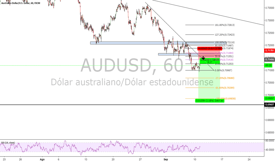 Grafico AUD USD Cambio AUD/USD — TradingView