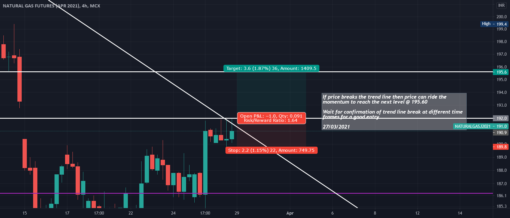 MCX Natural Gas Futures probable price movement for MCX