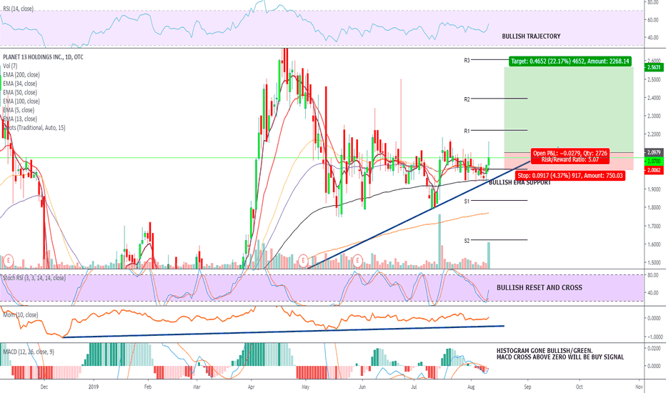 PLNHF Stock Price and Chart — OTCPLNHF — TradingView