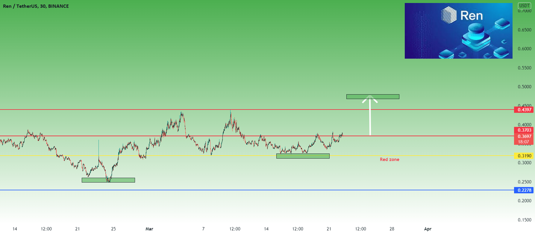 REN Trend chart for BINANCERENUSDT by watchtrend — TradingView