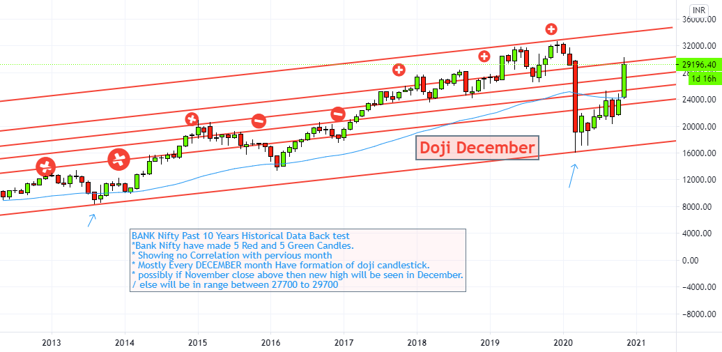 Bank Nifty 10 Years Historical Data for Doji December for NSEBANKNIFTY
