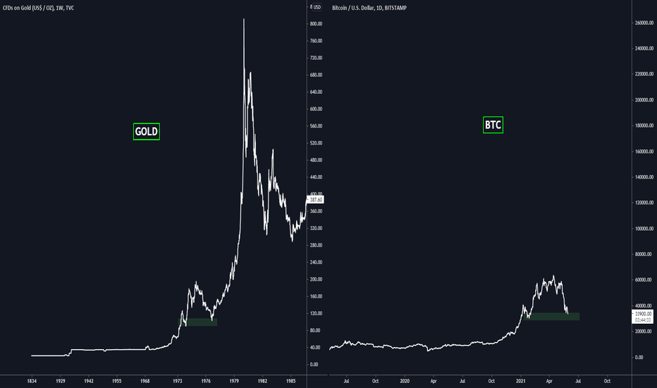 Bitcoin Dominance Chart — BTC.D — TradingView — India