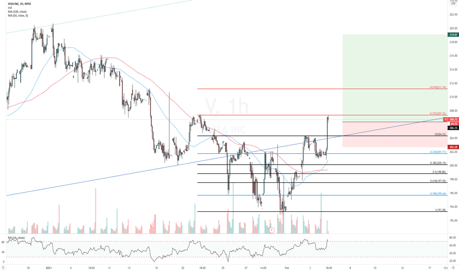 V Stock Price and Chart — NYSEV — TradingView