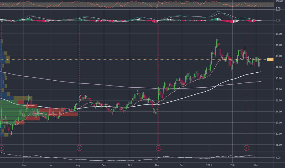 VPG Stock Price and Chart — NYSEVPG — TradingView