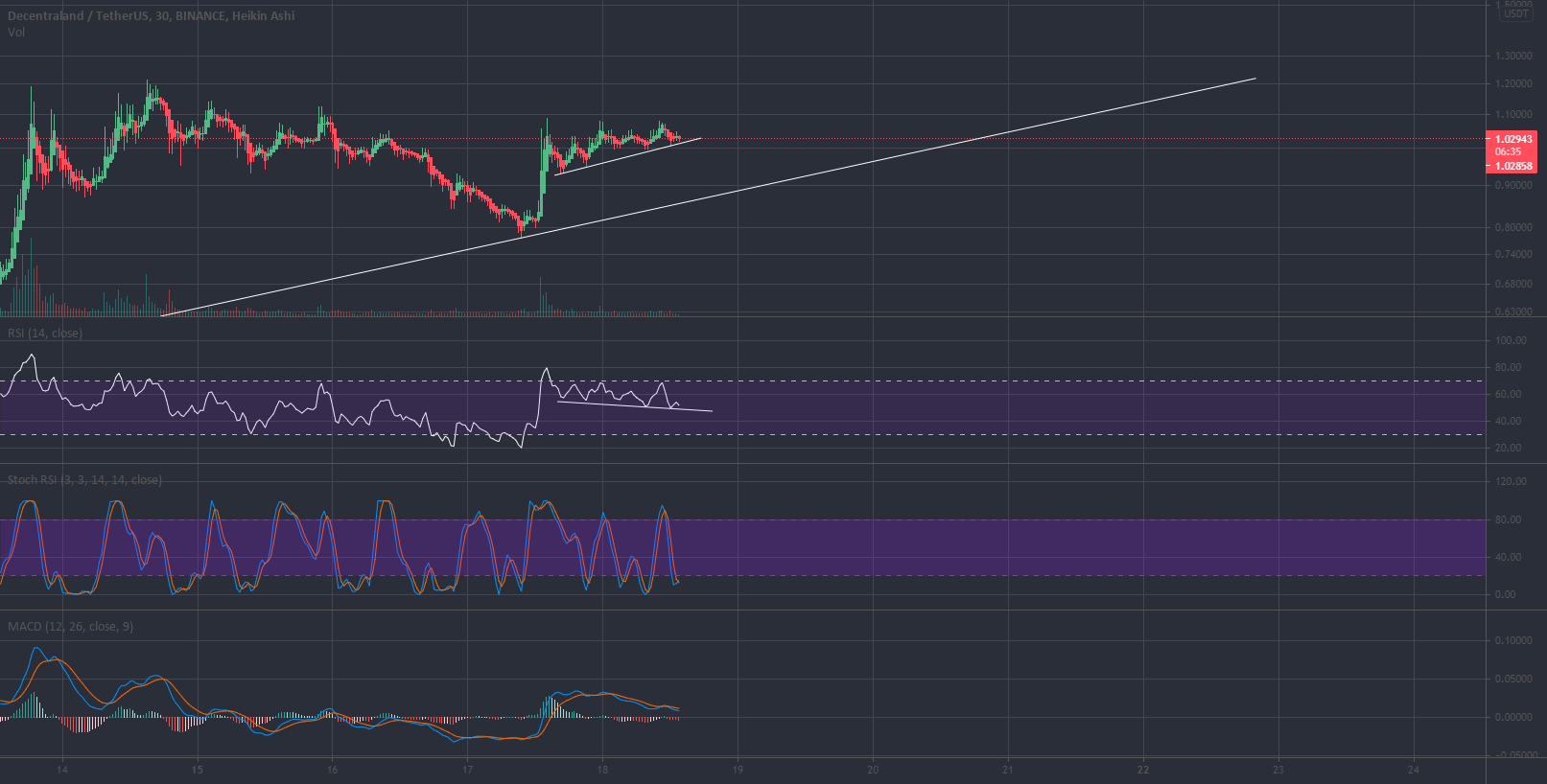 RSI goes down > Price goes up for BINANCEMANAUSDT by csdailey