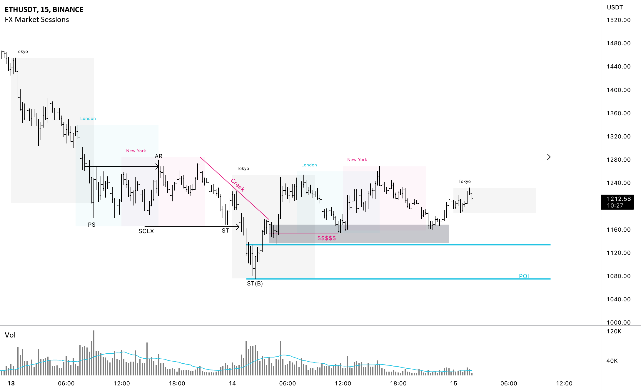 Potential Wyckoff Accumulation Schematic #2 for BINANCE:ETHUSDT by Ebo