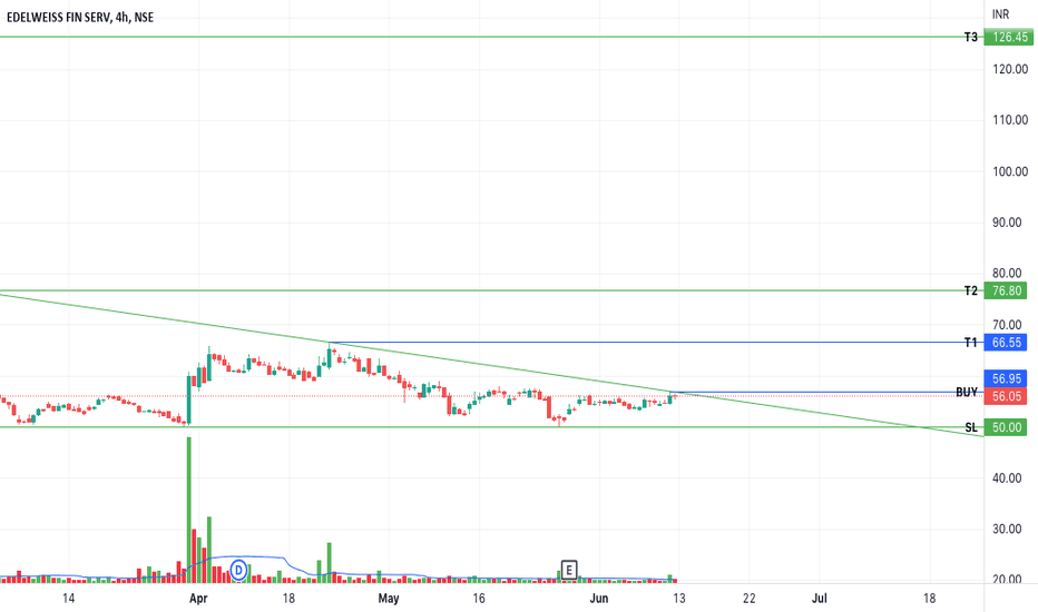 EDELWEISS Stock Price and Chart — NSEEDELWEISS — TradingView — India