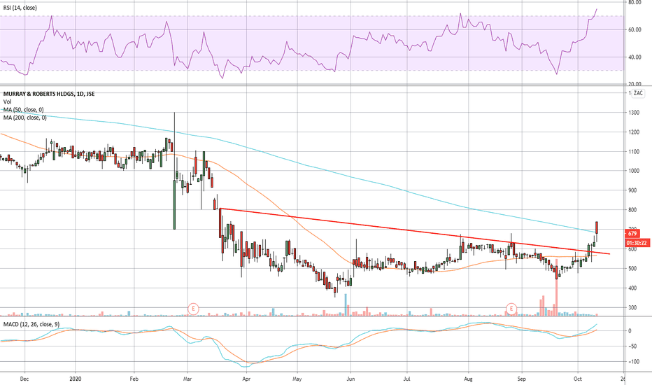MUR Stock Price and Chart — JSEMUR — TradingView