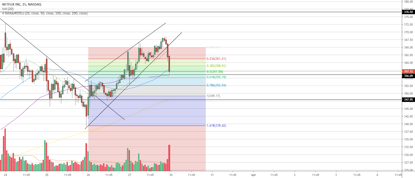 Rising wedge breakdown for NASDAQNFLX by Option_Traders — TradingView