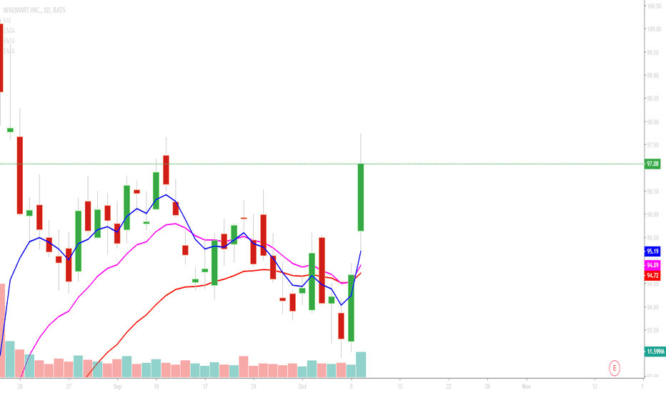 WMT Stock Price and Chart — NYSEWMT — TradingView — India