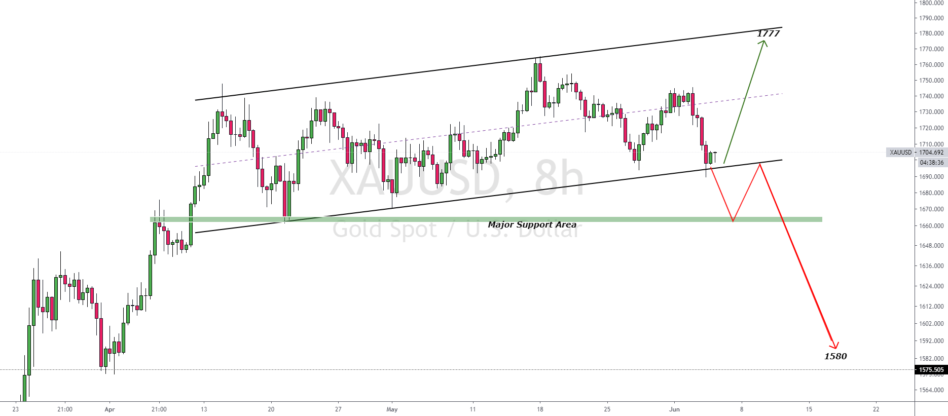 GOLD Ascending Channel and Bullish & Bearish Scenarios..!! for OANDA