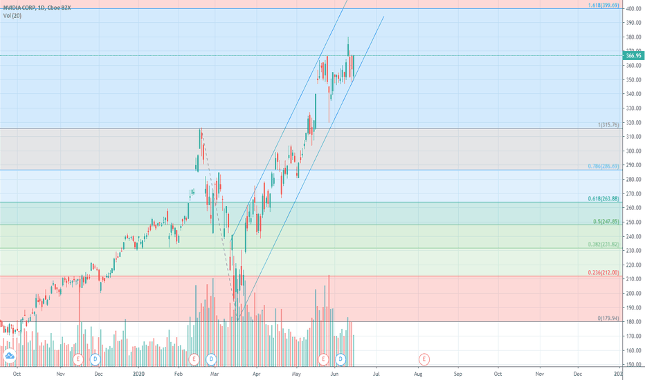 NVDA Stock Price and Chart — TradingView