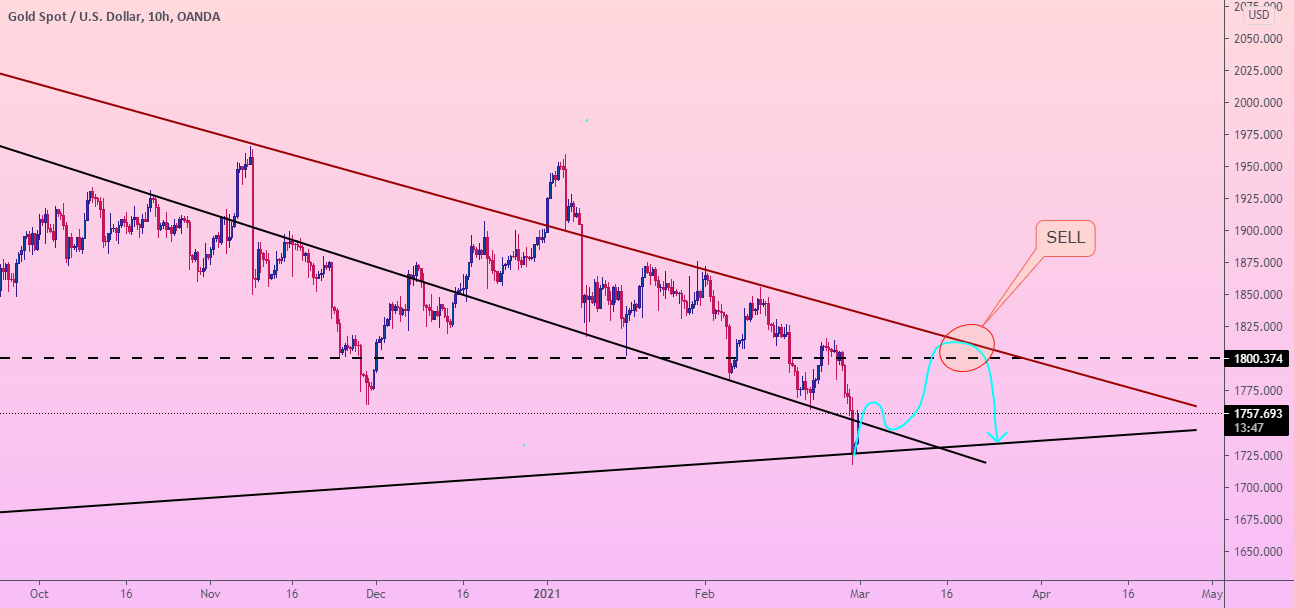 GOLD rise to RESISTANCE line and FALL for OANDAXAUUSD by Lingrid — TradingView