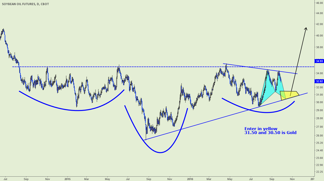 SOYBEAN OIL UPDATE for CBOTBO1! by Lanmar — TradingView