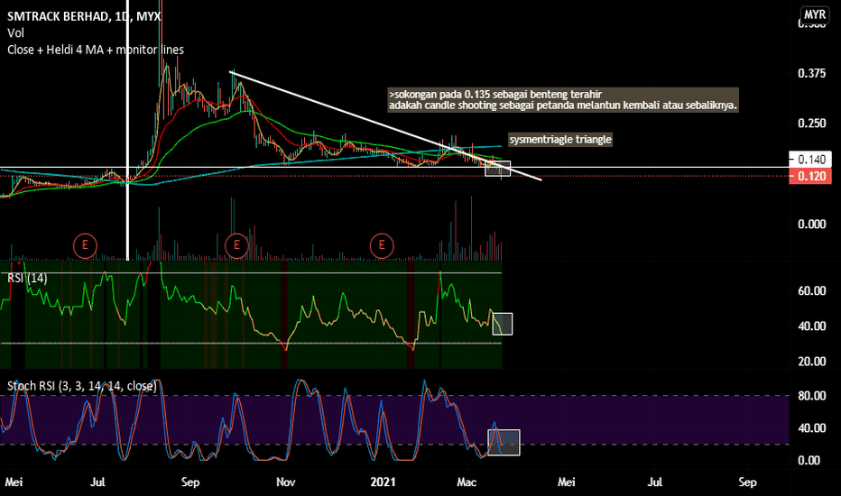 Carta dan Harga Saham SMTRACK — MYXSMTRACK — TradingView