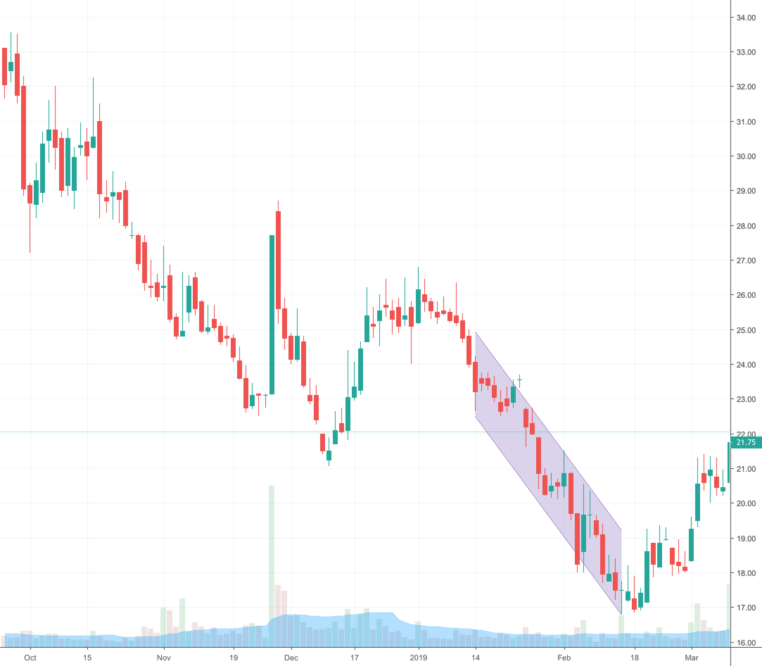 Sintex Plastics Breakout from downtrend channel for NSESPTL by