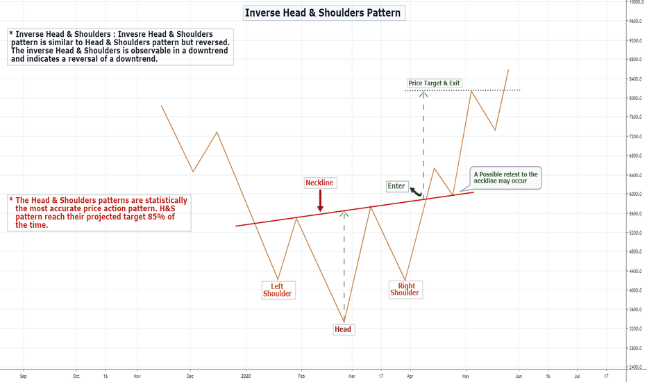 Inverse Head and Shoulders — Chart Patterns — Education — TradingView