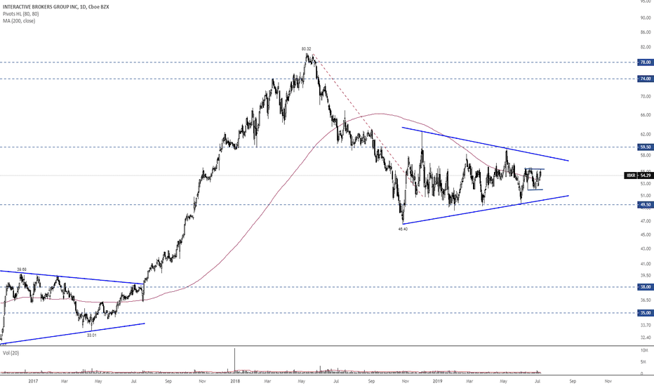 Third party Integration Interactive Brokers LLC