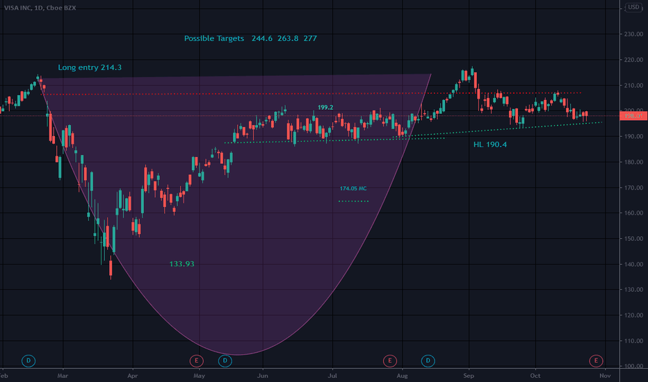 V Stock Price and Chart — NYSEV — TradingView
