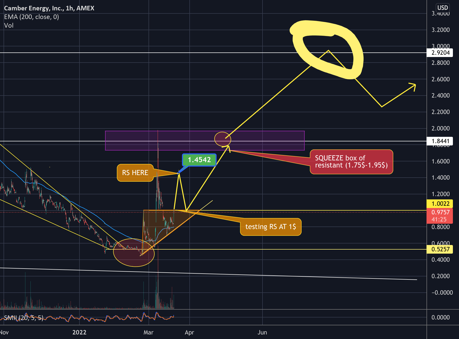 CEI Stock major shift in the price for AMEXCEI by TRADINGJESUS