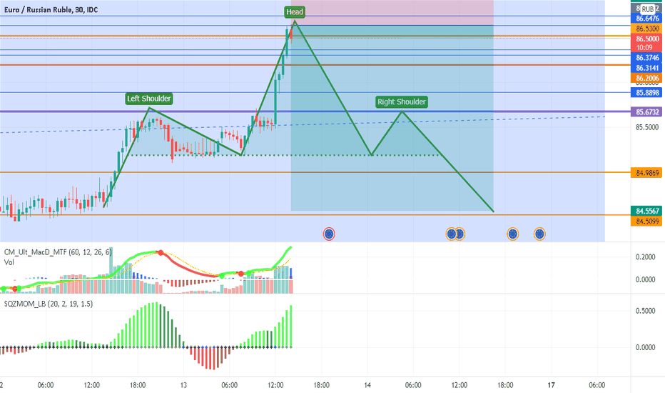 EUR RUB Chart Euro Ruble Rate — TradingView