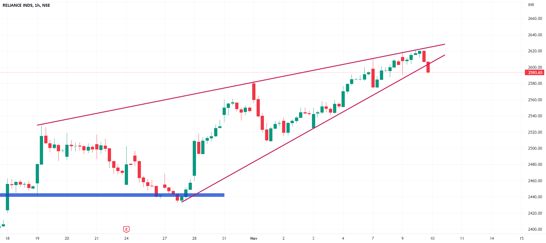 Reliance 1 Hour chart for NSERELIANCE by LOVEYOU9999 — TradingView