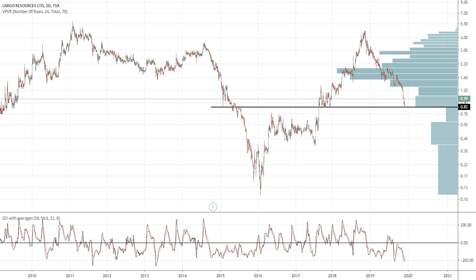 LGO Stock Price and Chart — TSXLGO — TradingView