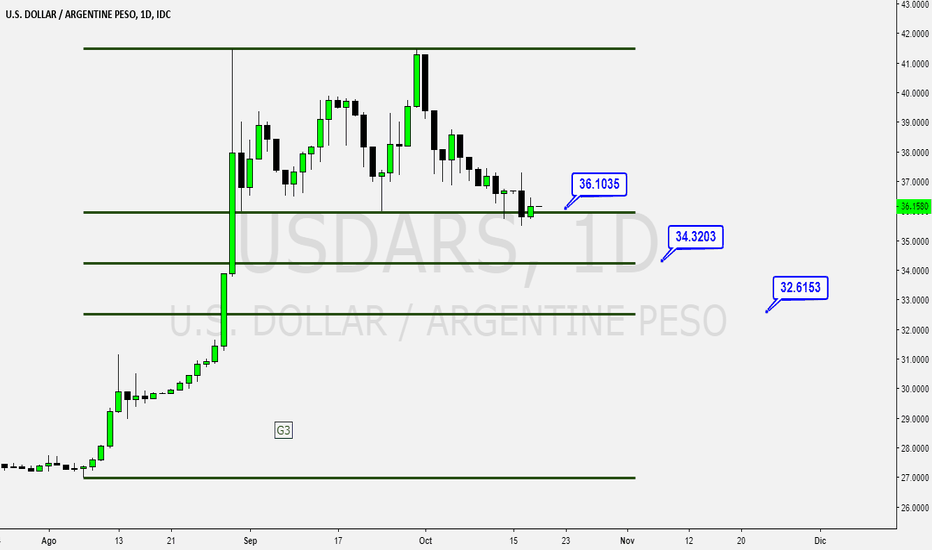 Gráfico USD ARS — Cambio Dólar/Peso argentino — TradingView
