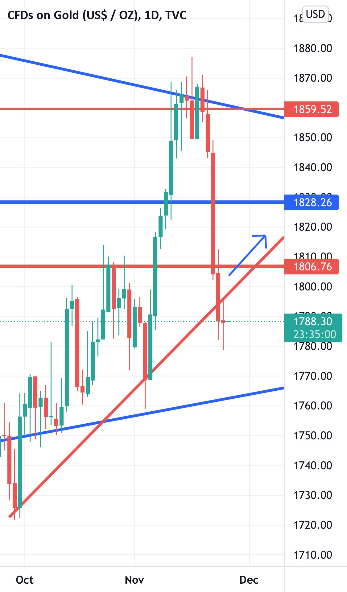 XAUUSD D1 Candlestick Pattern for TVCGOLD by majexx — TradingView