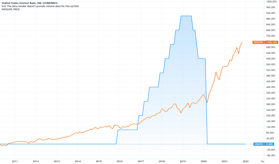 United States Interest Rate (ECONOMICSUSINTR) — Historical Data and