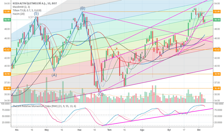 KOZAL Hisse Senedi Fiyatı ve Grafiği — TradingView