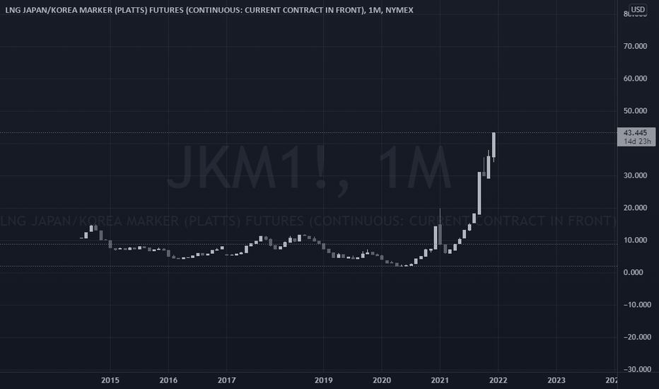 JKM1! Charts and Quotes — TradingView