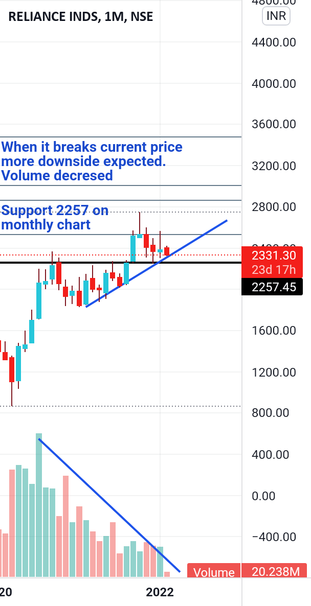 Reliance monthly chart imp levels. for NSERELIANCE by krnarayanan28