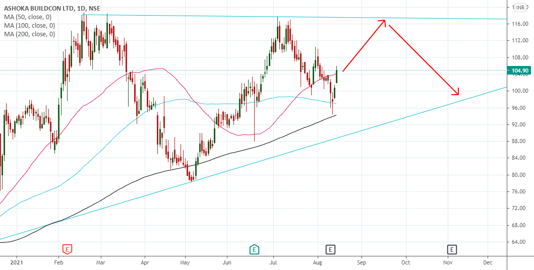 ASHOKA BUILDCON for NSEASHOKA by sikkankr — TradingView India