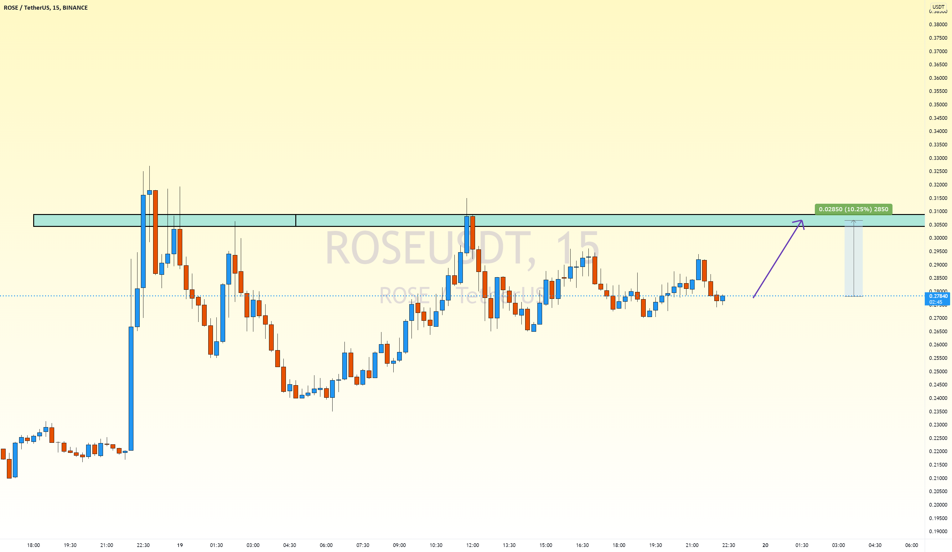 ROSE USDT for BINANCEROSEUSDT by LeeGray — TradingView