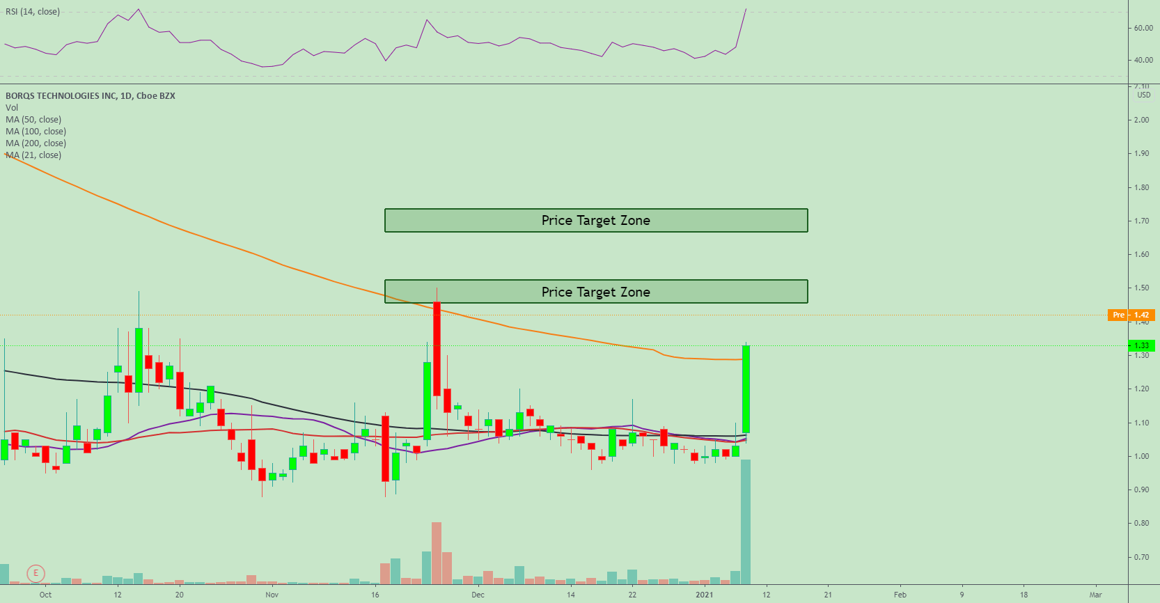 Borqs Technologies, Inc. Targets for NASDAQBRQS by PennyStock101