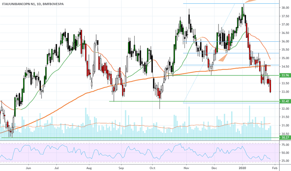 ITUB4 Stock Price and Chart — BMFBOVESPAITUB4 — TradingView