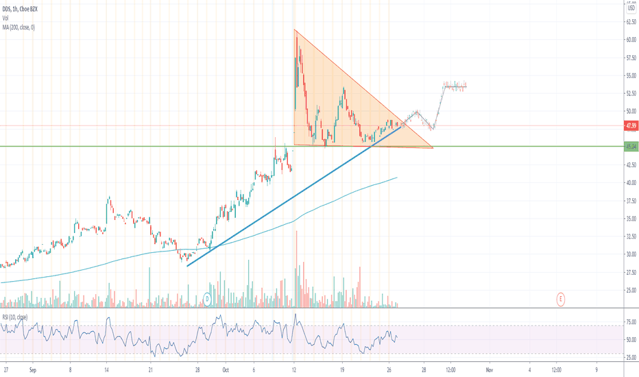 DDS Stock Price and Chart — NYSEDDS — TradingView