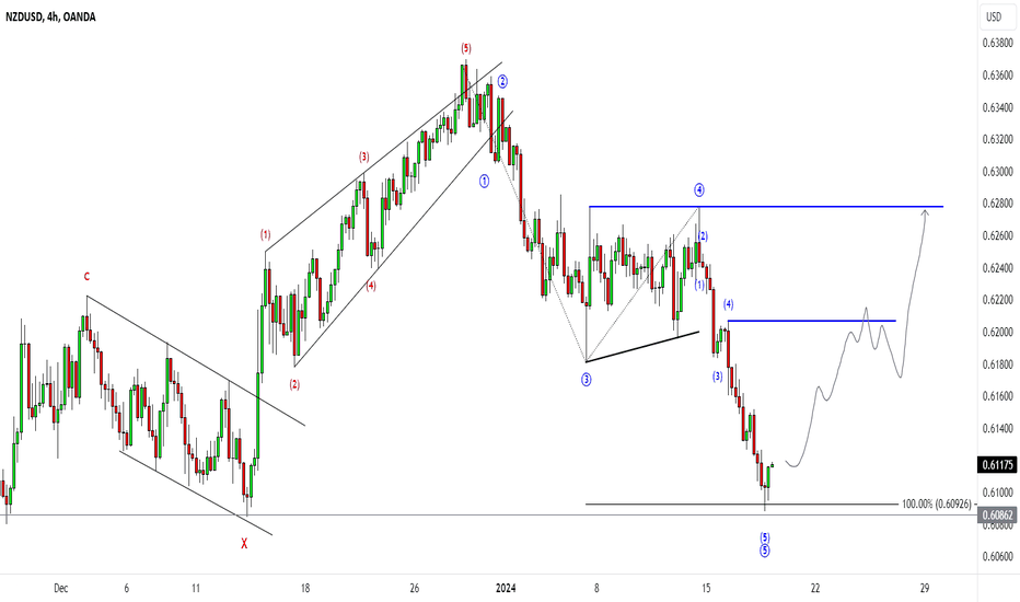 Page 2 New Zealand Dollar / U.S. Dollar Trade Ideas — OANDANZDUSD — TradingView