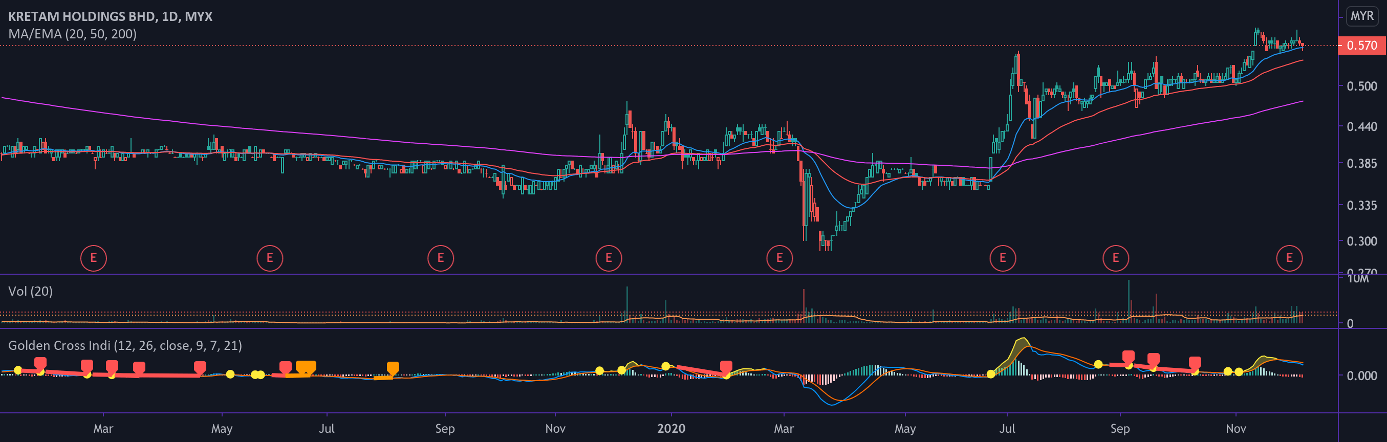 Golden Cross Indicator Trading Strategy BEST EMA Crossover.