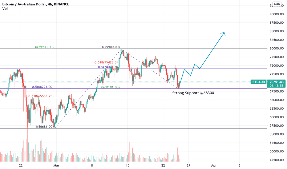 Btc Aud – Bitcoin To Aud Price Chart — Tradingview