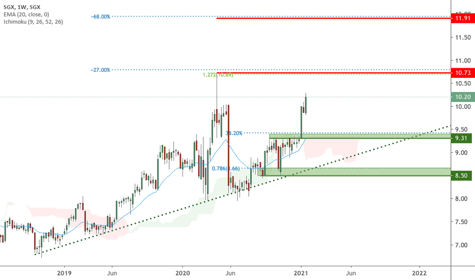 S68 Stock Price and Chart — SGXS68 — TradingView
