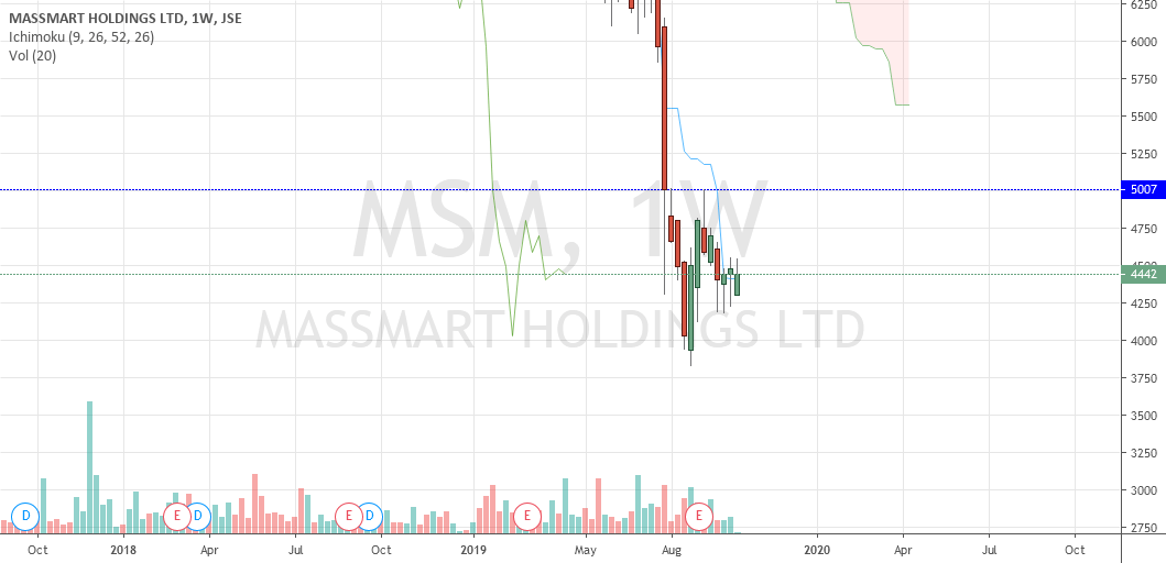 MASSMART 'MUST' BUY for JSEMSM by taftrader — TradingView