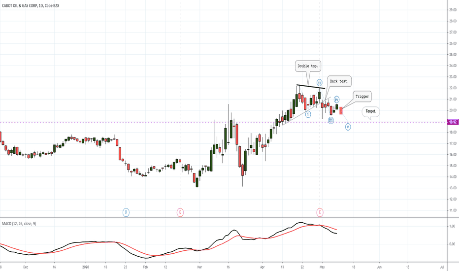 COG Stock Price and Chart — NYSECOG — TradingView