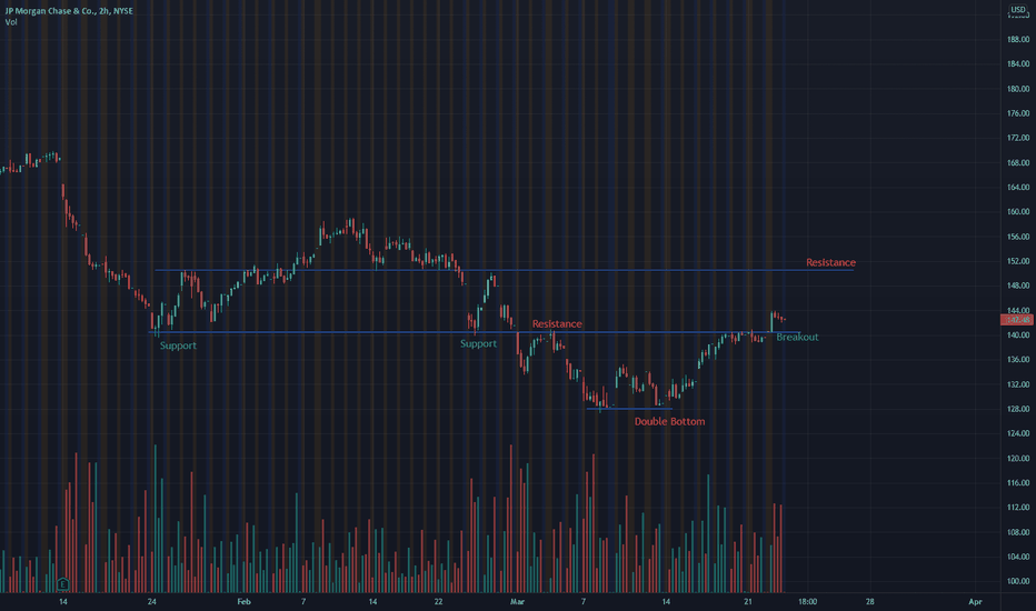 JPM Stock Price and Chart — NYSEJPM — TradingView