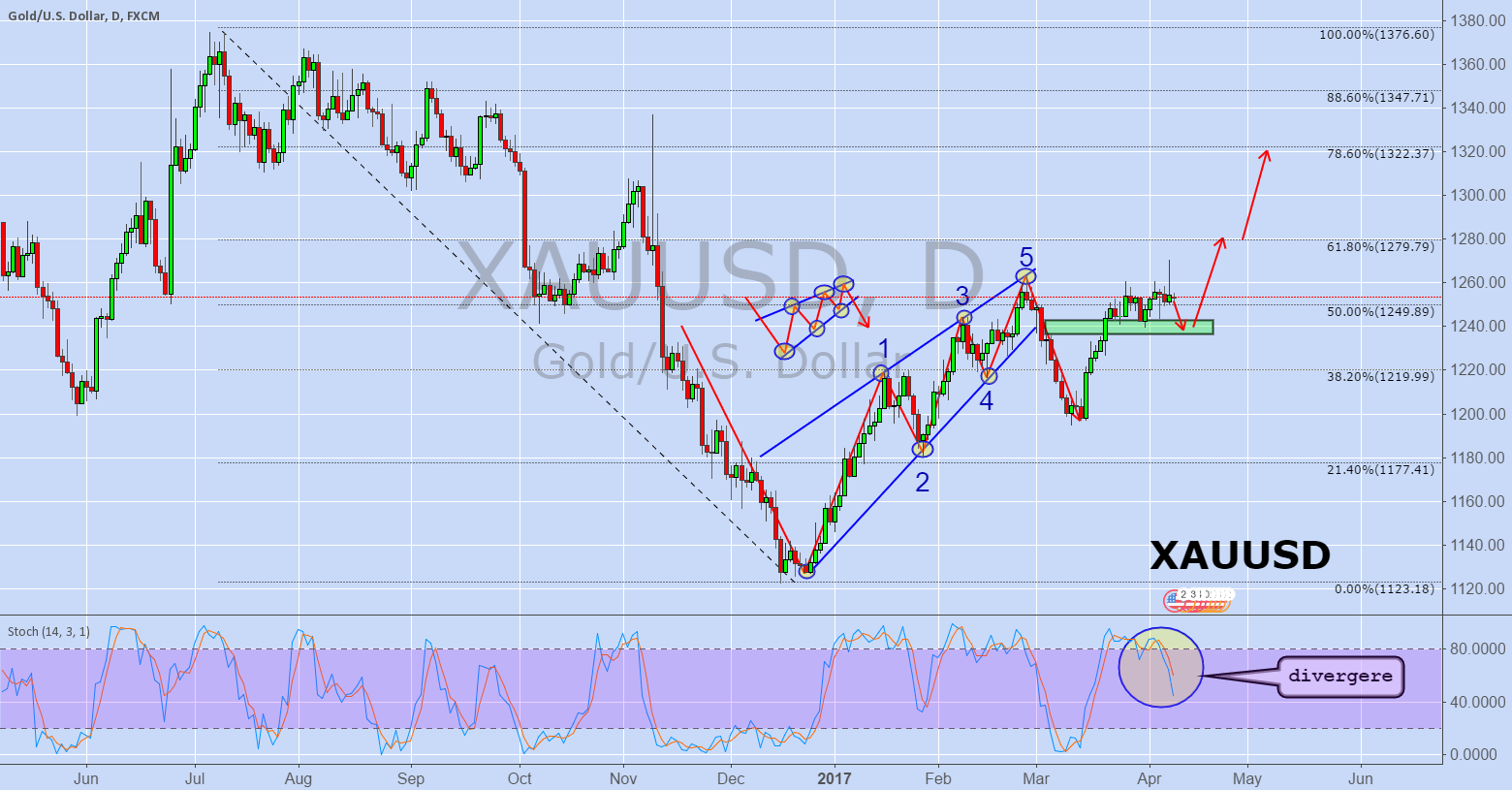 XAUUSD for FXXAUUSD by EXCAVO — TradingView India