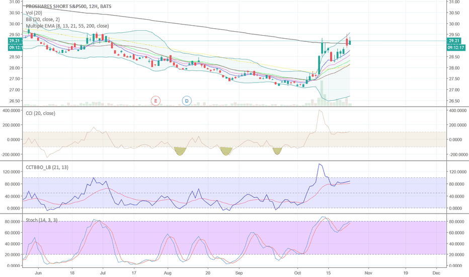 SH Stock Fund Price and Chart — AMEXSH — TradingView