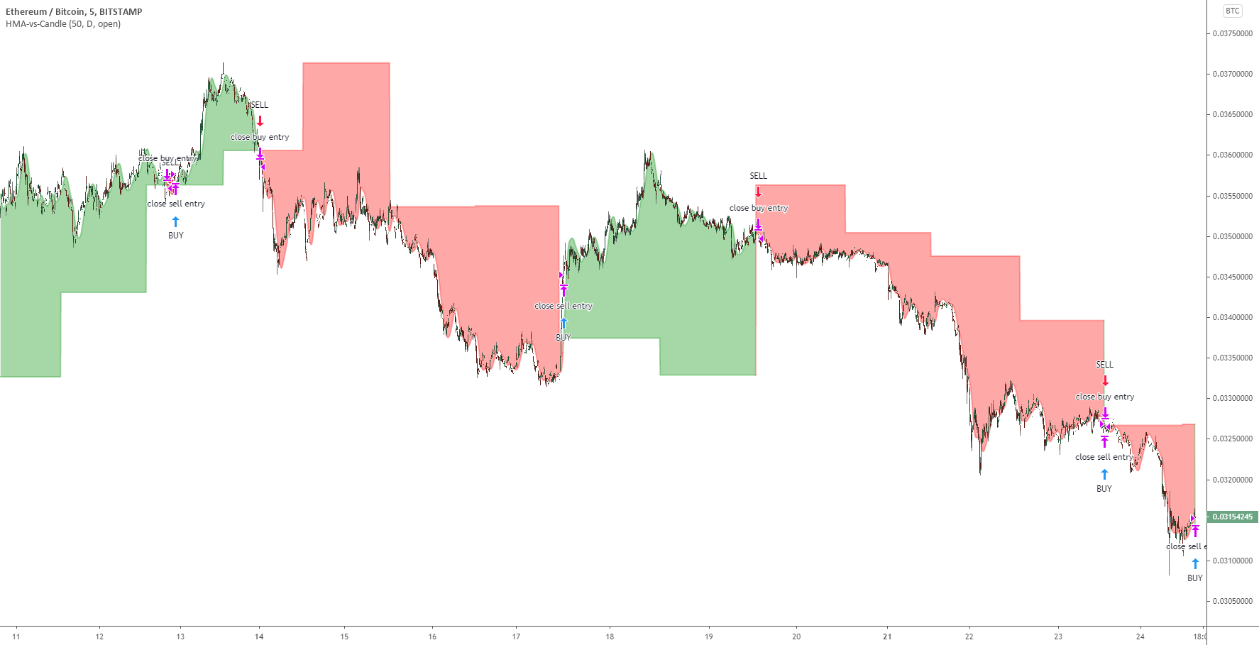 Hull Moving Average vs Candle — Strategy by SeaSide420 — TradingView